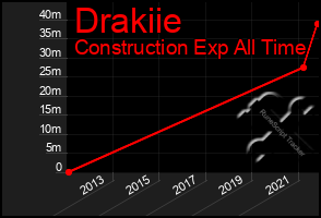 Total Graph of Drakiie