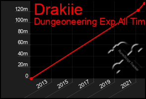 Total Graph of Drakiie