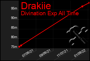 Total Graph of Drakiie