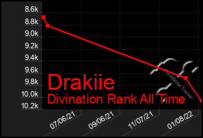 Total Graph of Drakiie