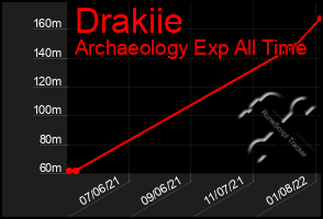 Total Graph of Drakiie