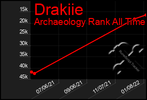 Total Graph of Drakiie