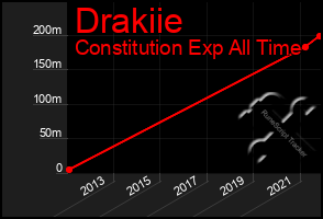 Total Graph of Drakiie