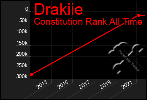 Total Graph of Drakiie