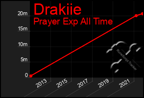 Total Graph of Drakiie