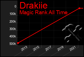 Total Graph of Drakiie