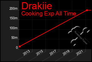 Total Graph of Drakiie