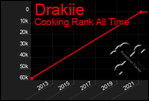 Total Graph of Drakiie