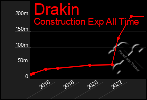 Total Graph of Drakin