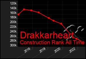 Total Graph of Drakkarheart