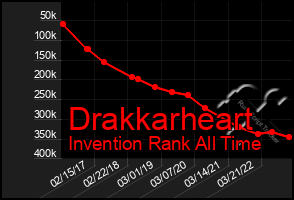 Total Graph of Drakkarheart