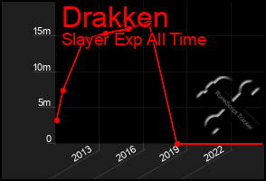 Total Graph of Drakken