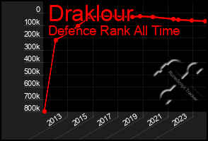 Total Graph of Draklour