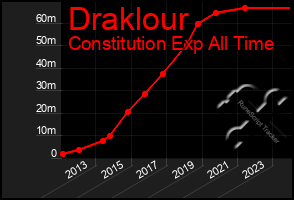 Total Graph of Draklour