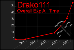 Total Graph of Drako111