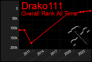 Total Graph of Drako111