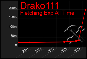 Total Graph of Drako111