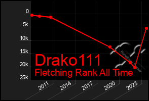 Total Graph of Drako111