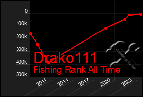 Total Graph of Drako111