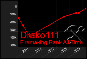 Total Graph of Drako111