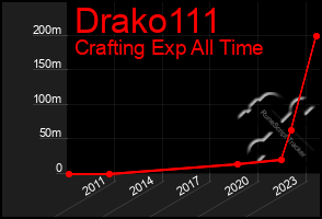 Total Graph of Drako111