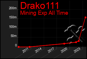 Total Graph of Drako111