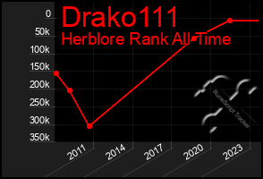 Total Graph of Drako111