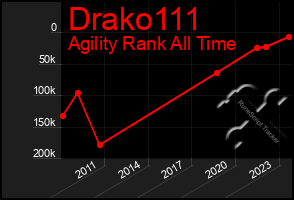 Total Graph of Drako111