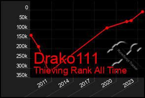 Total Graph of Drako111