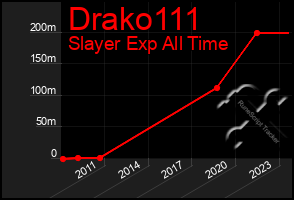 Total Graph of Drako111