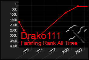 Total Graph of Drako111