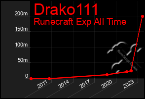 Total Graph of Drako111