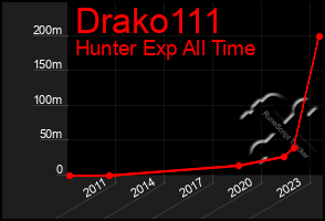 Total Graph of Drako111