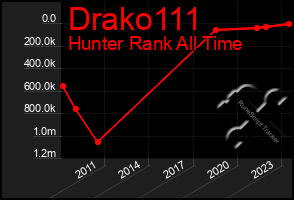 Total Graph of Drako111