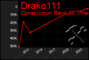 Total Graph of Drako111