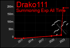 Total Graph of Drako111