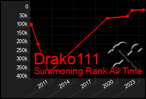 Total Graph of Drako111