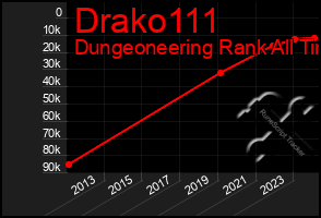 Total Graph of Drako111