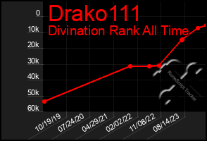 Total Graph of Drako111