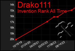 Total Graph of Drako111