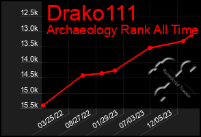 Total Graph of Drako111