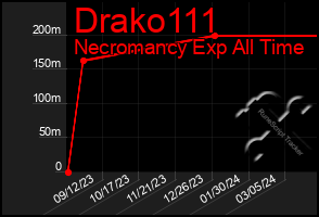 Total Graph of Drako111