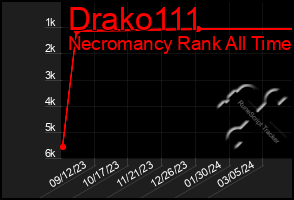 Total Graph of Drako111