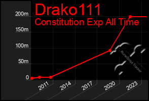 Total Graph of Drako111