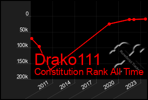 Total Graph of Drako111