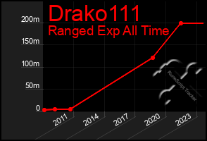 Total Graph of Drako111