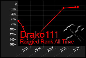 Total Graph of Drako111