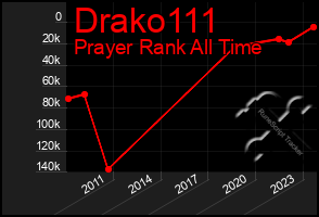 Total Graph of Drako111