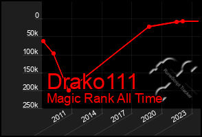 Total Graph of Drako111