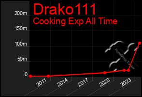 Total Graph of Drako111